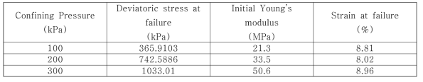 미동결토의 삼축압축시험 결과