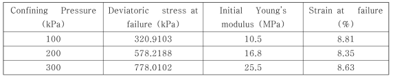 융해토의 삼축압축시험 결과