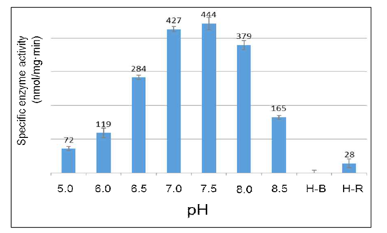효소 특이활성을 Methylosinus sporium strain 5에서 추출·정제된 수용성 메탄 모노옥시제나제 (soluble methane monooxygenase)를 이용하여 효소특이활성 (specific enzyme activity)를 측정하였음. 기질은 프로필렌으로 사용하였으며, H-B는 MMOR이 배제된 반응 조건이고, H-R은 MMOB가 배제된 반응 조건을 표시하였음. 모든 실험은 3반복 이상 (n=3) 수행하여 평균값을 채택하였고, 오차막대는 표준편차를 나타냄.