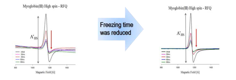 Myoglobin 의 Fe(III)의 high-spin 종이 azide와의 반응에서 감소하는 것으로 알려진 반응속도 상수 k를 이용하여 측정한 얼림 시간이 기기 변형전에 비해 감소 확인.