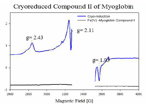 Myoglobin의 cryoreduction 상태를 확인 함.