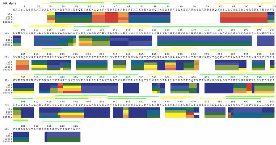 MMOH-MMOR heatmap으로 deuterium 치환 부분에 대한 정보를 파악할 수 있으며, 파란색 (0%)에서 빨간색 (100%)로 가며 진할수록 deuteriumdp 의한 치환 가능성이 높아짐을 구분할 수 있음.