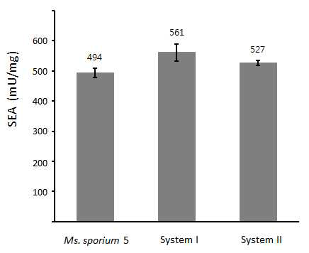 Ms. sporium 5에 Metheylocystis sp. M의 MMOB로 치환을 이룬 System I에서 최적 활성을 나타냄. MMOR만을 치환시킨 system II의 활성도 증가함.