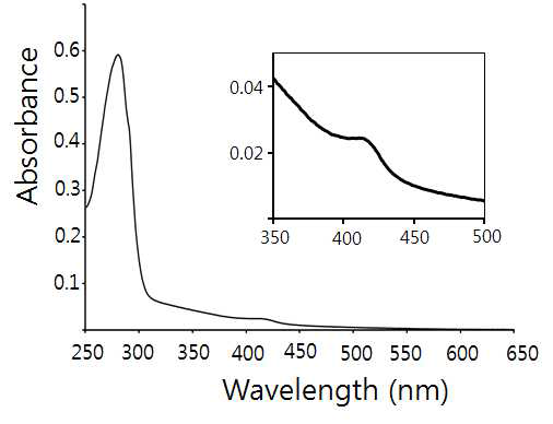 MMOH의 UV-visible 흡광 스펙트럼. 280nm에서 최대흡광도를 보이며, 395-425 nm에서 낮은 흡광도를 나타냄.