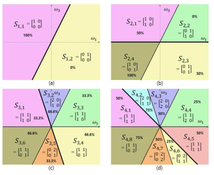 학습데이터에 의한 가중치 공간 분할 및 confusion matrix (w1-w3 space)