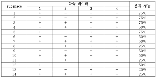 가중치 공간 별 분류 성능 (XOR 문제)