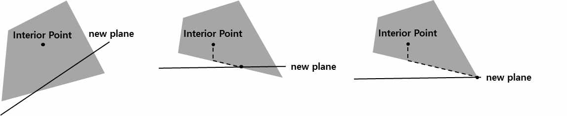 (a) subspace와 이를 분할하는 새로운 평면. (b) subspace 내부에서의 내부점 이동의 예시. (c) 새로운 평면이 기존 subspace를 분할하지 않는 경우.