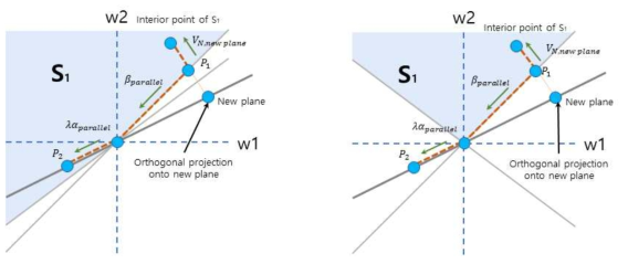 (a) 기존 내부점으로부터 새로운 내부점 P2를 얻는 방법. (b) 새롭게 얻은 내부점 P2가 기존 subspace 내부에 있지 않는 경우의 예시.