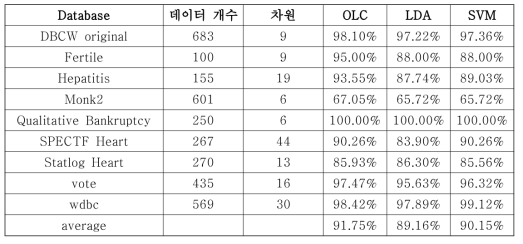 UCI database에 대한 분류 성능 (최대 subspace 개수 100)