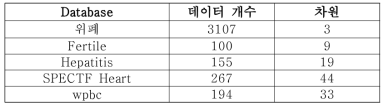 실험에 사용된 미국 달러화 위폐 데이터 및 UCI database 정보.