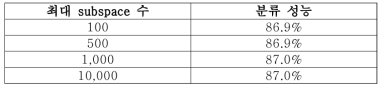위폐 데이터의 최대 subspace 개수에 따른 분류 성능