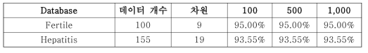 최대 subspace 개수에 따른 UCI database 분류 성능