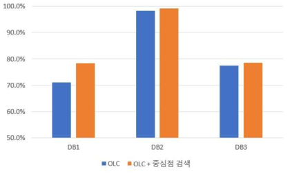 내부점 검색 알고리즘 적용 시 테스트 데이터 인식율.