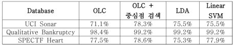 내부점 검색 알고리즘 적용 시 인식율 (test data)