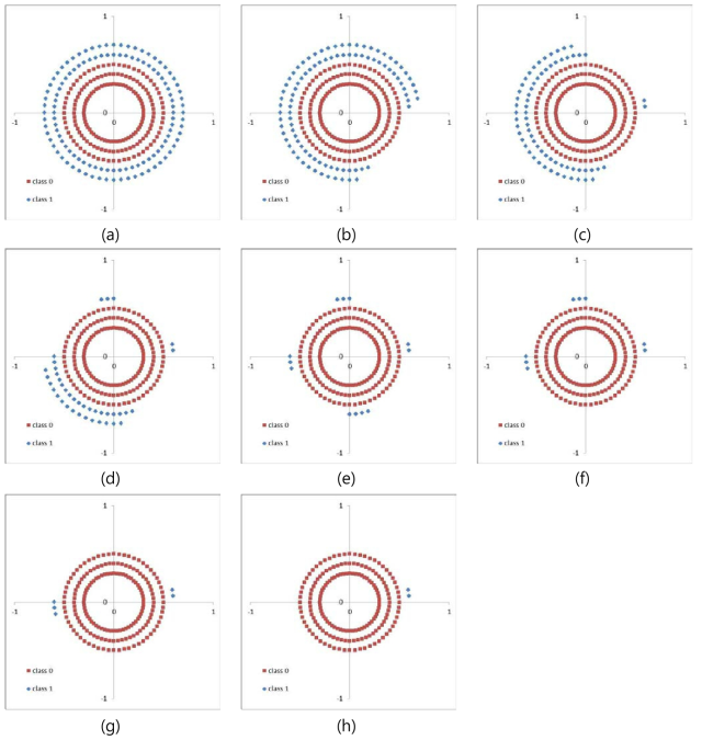 원형 결정 경계 근사화. (a) 분류할 데이터의 분포. (b-h) 1~7번째 분류 경계 적용 이후 미분류 데이터 분포