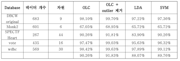 Outlier 제거에 따른 성능 변화 (전체 데이터 학습)