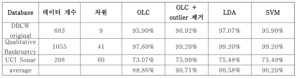 Outlier 제거에 따른 성능 변화 (Five fold test accuracy)