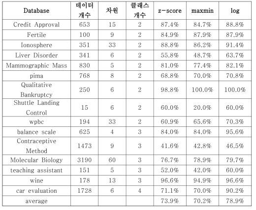 전처리 과정에 따른 성능 변화 (MRP: multi-resolution Parzen density estimator)