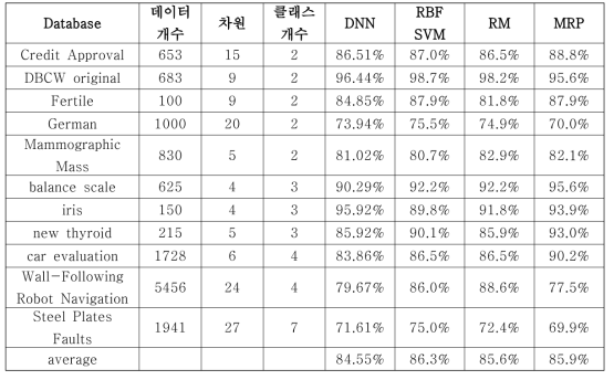 비선형 분류기 성능 비교