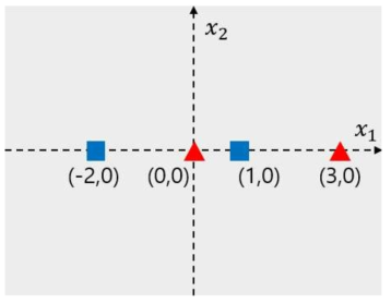 Two class pattern classification problem (4 샘플).