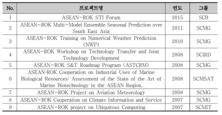 우리나라가 주도한 ASEAN 과학기술 프로젝트