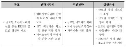 한국생명공학연구원의 국제협력 추진체계