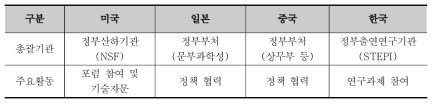 주요국의 OECD내 과학기술 분야 협력의 특징 비교