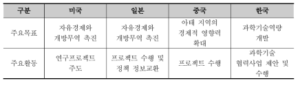 주요국의 APEC내 과학기술 분야 협력의 특징 비교