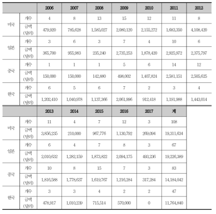 과학기술 관련 프로젝트의 개수 및 금액