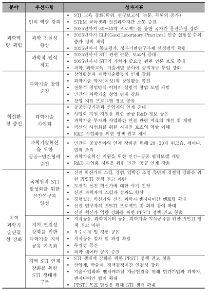 PPSTI 전략계획(2016~2025)의 핵심성과지표