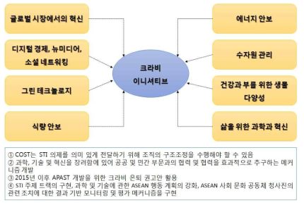 과학기술 관련 크라비 이니셔티브의 주요 내용