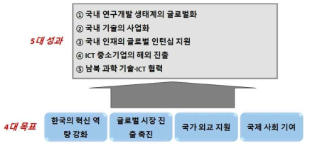 과학기술 국제화를 위한 과기정통부의 4대 목표 및 5대 성과 달성 계획