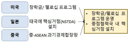 ASEAN과의 협력 전략