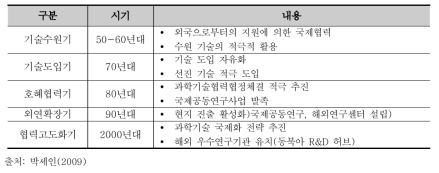 우리나라 과학기술 협력의 구분과 특징