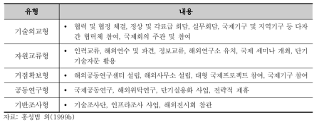 과학기술 국제협력의 프로그램별 유형