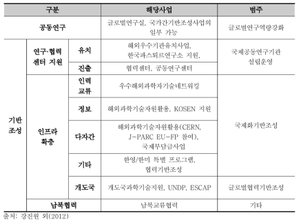 협력규정에 기초한 국제협력 유형별 사업분류