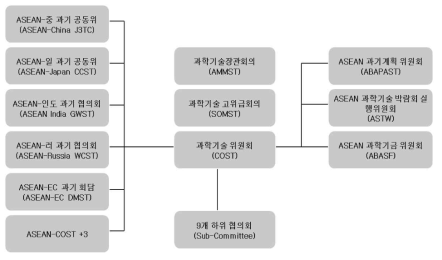 ASEAN의 과학기술관련 조직