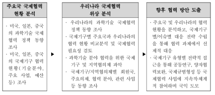 본 연구의 범위