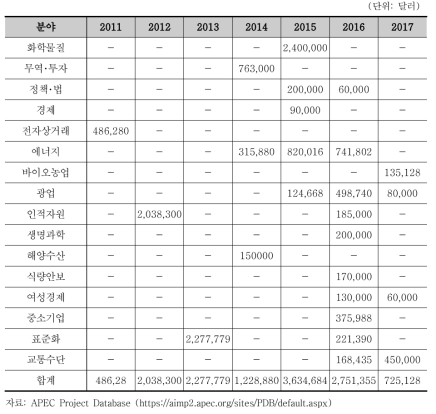 미국 주도 APEC 프로젝트 수행규모