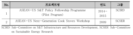 미국이 주관한 ASEAN 과학기술 관련 프로젝트