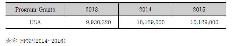 최근 3년간 미국의 HFSP 예산 추이