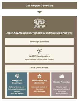 일본 - ASEAN 과학 기술 혁신 플랫폼 프로젝트 구조