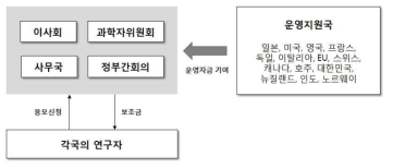 HFSPO 추진체계 도식도