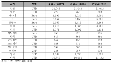 HFSP ’17~’19 예산 계획