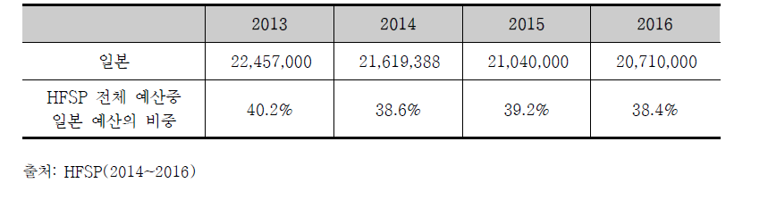 ’13~’16 일본 HFSP 예산 추이