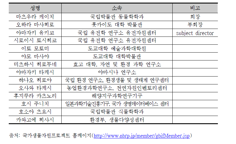 GBIF 일본 노드(JBIF) 위원회 명단