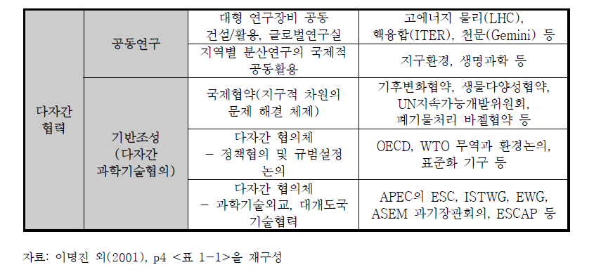 과학기술 다자간 협력의 유형