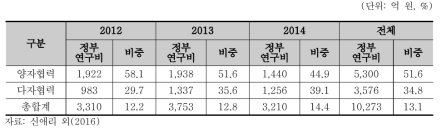 국제협력분야 R&D사업 양자/다자협력 유형별 투자현황