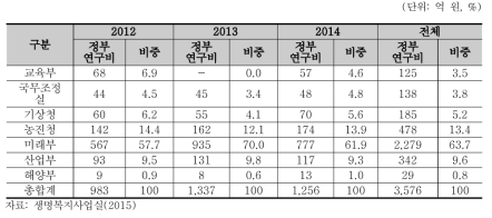 국제협력분야 R&D사업 과제별 양자/다자협력 분야별 정부연구비 현황