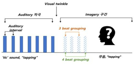 수정된 실험의 구성 및 개요